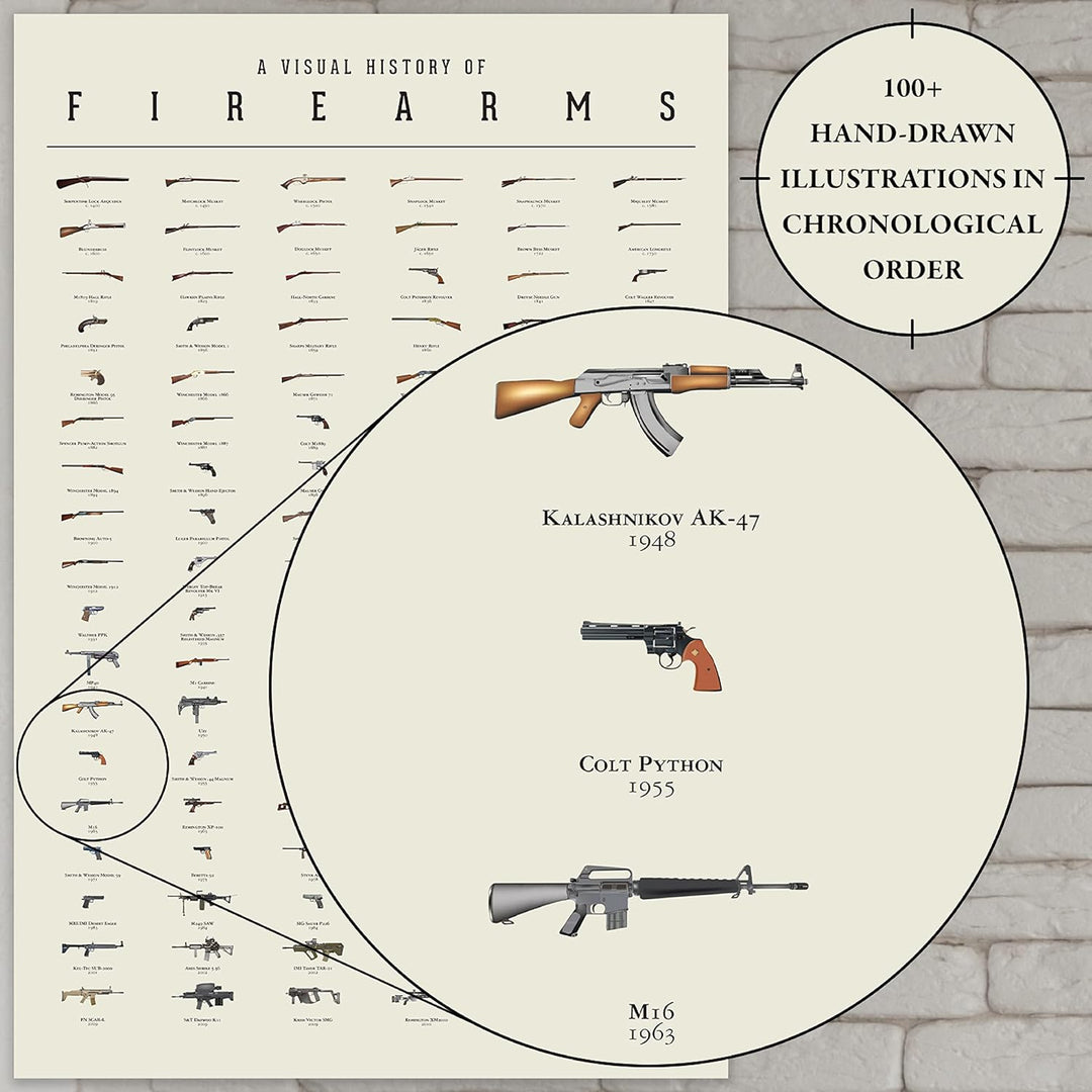 Gun Poster - A Visual History of Firearms (24" x 36")